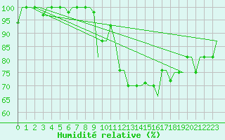 Courbe de l'humidit relative pour Keflavikurflugvollur