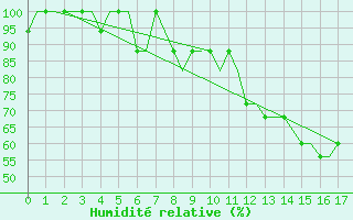 Courbe de l'humidit relative pour Friedrichshafen