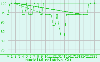 Courbe de l'humidit relative pour London / Gatwick Airport