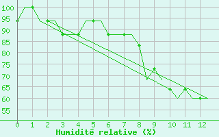 Courbe de l'humidit relative pour Dortmund / Wickede