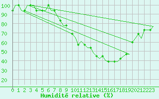 Courbe de l'humidit relative pour Madrid / Torrejon