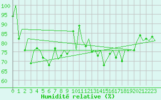 Courbe de l'humidit relative pour Jersey (UK)
