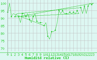 Courbe de l'humidit relative pour Platform K14-fa-1c Sea