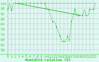 Courbe de l'humidit relative pour Enontekio