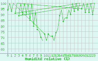 Courbe de l'humidit relative pour Lugano (Sw)