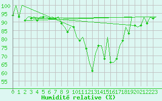 Courbe de l'humidit relative pour Bonn (All)