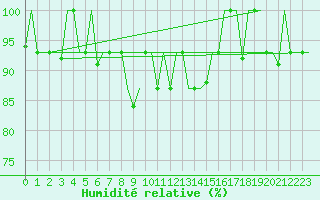Courbe de l'humidit relative pour Mineral'Nye Vody