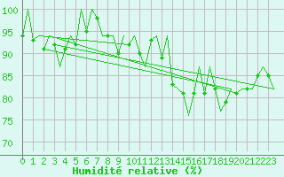 Courbe de l'humidit relative pour De Kooy