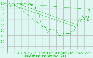 Courbe de l'humidit relative pour Lugano (Sw)