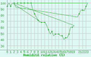 Courbe de l'humidit relative pour Edinburgh Airport