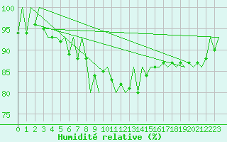 Courbe de l'humidit relative pour Kajaani