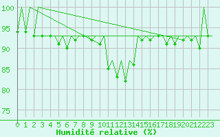 Courbe de l'humidit relative pour Wroclaw Ii
