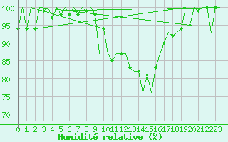 Courbe de l'humidit relative pour Huesca (Esp)