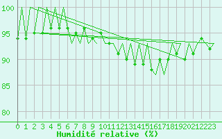 Courbe de l'humidit relative pour Pori