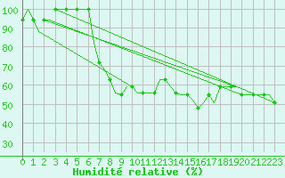 Courbe de l'humidit relative pour Alghero