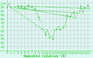 Courbe de l'humidit relative pour Gerona (Esp)