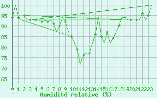 Courbe de l'humidit relative pour Kiruna Airport
