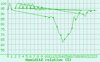 Courbe de l'humidit relative pour Madrid / Barajas (Esp)