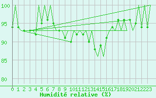 Courbe de l'humidit relative pour Kittila