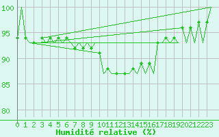 Courbe de l'humidit relative pour Muenster / Osnabrueck
