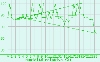 Courbe de l'humidit relative pour Madrid / Barajas (Esp)