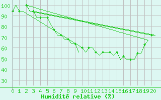 Courbe de l'humidit relative pour Kassel / Calden