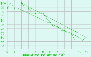 Courbe de l'humidit relative pour Kassel / Calden