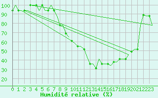 Courbe de l'humidit relative pour Oberpfaffenhofen