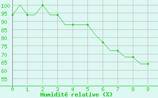 Courbe de l'humidit relative pour Kassel / Calden