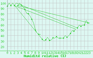 Courbe de l'humidit relative pour Nuernberg