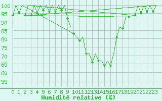 Courbe de l'humidit relative pour Pamplona (Esp)