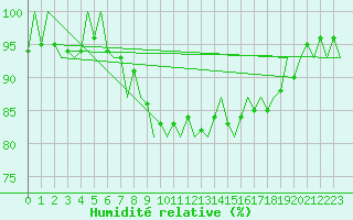 Courbe de l'humidit relative pour Skrydstrup