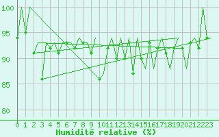 Courbe de l'humidit relative pour Bilbao (Esp)