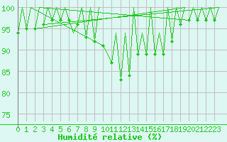 Courbe de l'humidit relative pour Timisoara