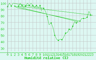 Courbe de l'humidit relative pour Madrid / Barajas (Esp)