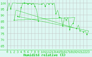 Courbe de l'humidit relative pour Jersey (UK)