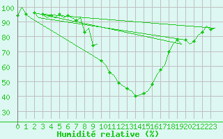 Courbe de l'humidit relative pour Frankfort (All)