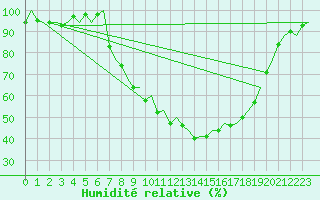 Courbe de l'humidit relative pour Burgos (Esp)