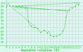 Courbe de l'humidit relative pour Woensdrecht