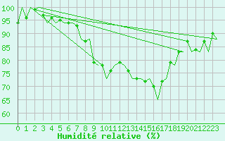 Courbe de l'humidit relative pour Vitoria