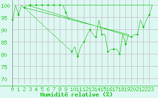 Courbe de l'humidit relative pour Wick