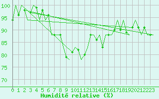 Courbe de l'humidit relative pour Vlieland