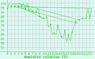 Courbe de l'humidit relative pour Lugano (Sw)