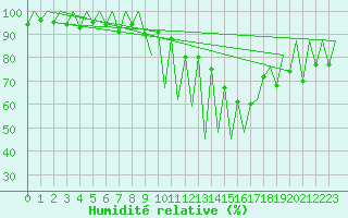 Courbe de l'humidit relative pour Lugano (Sw)