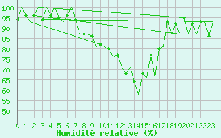 Courbe de l'humidit relative pour Payerne (Sw)