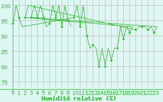 Courbe de l'humidit relative pour Katowice