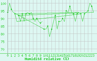 Courbe de l'humidit relative pour Bremen