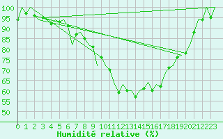 Courbe de l'humidit relative pour Amsterdam Airport Schiphol