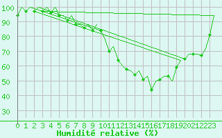 Courbe de l'humidit relative pour Saarbruecken / Ensheim