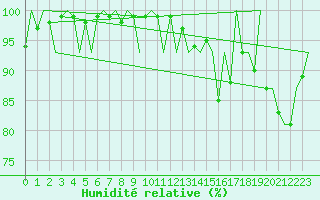 Courbe de l'humidit relative pour Aberdeen (UK)